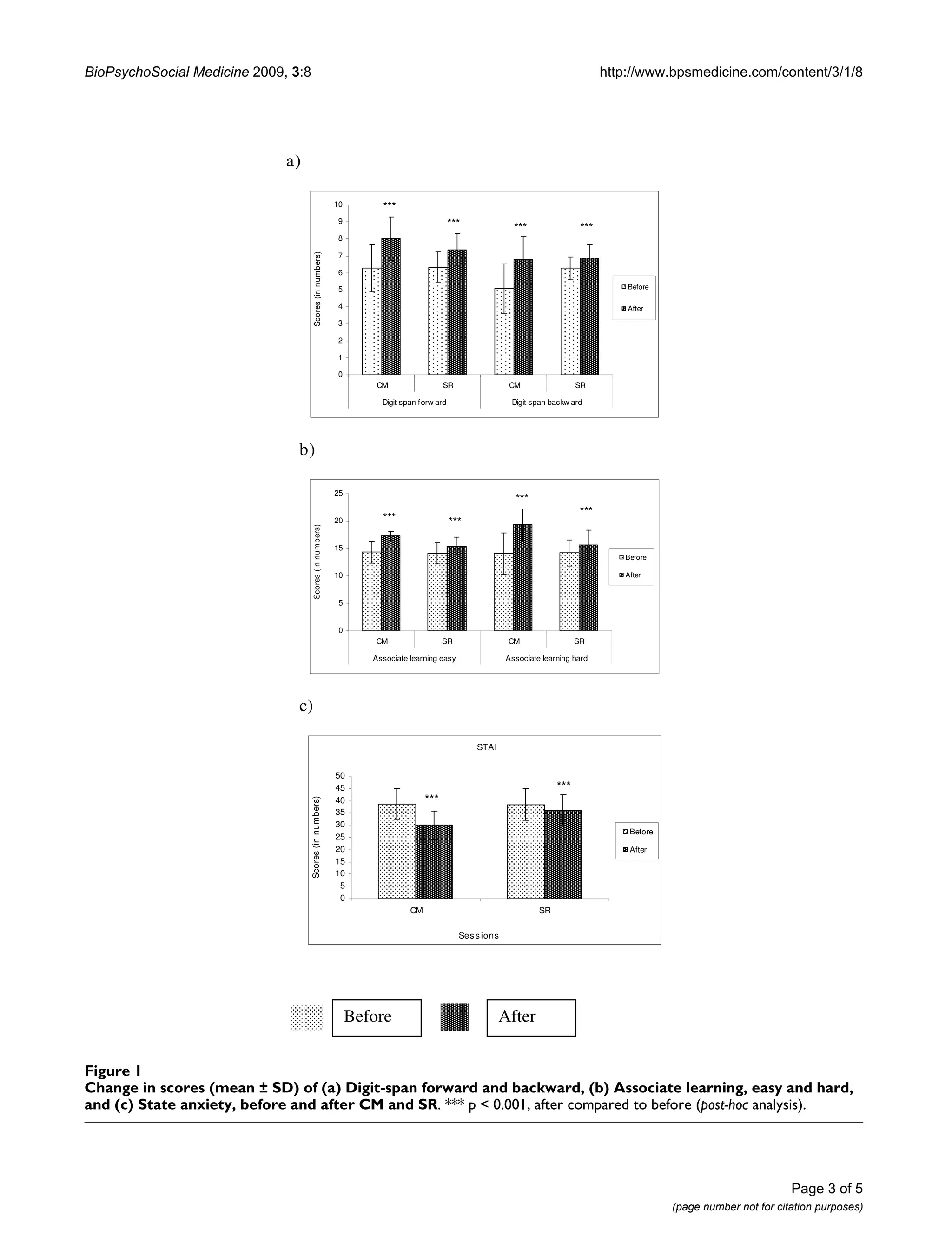 BioPsychoSocial Medicine 2009, 3:8

http://www.bpsmedicine.com/content/3/1/8

a)
10

***

9

***

***

***

Scores (in numbers)

8
7
6
5

Before

4

After

3
2
1
0
CM

SR

CM

Digit span forw ard

SR

Digit span backw ard

b)

Scores (in numbers)

25

***
***

***

20

***

15
Before
After

10

5

0
CM

SR

CM

Associate learning easy

SR

Associate learning hard

c)

Scores (in numbers)

STAI
50
45
40
35
30
25
20
15
10
5
0

***
***
Before
After

CM

SR
Ses s ions

Before

After

Figure in
iety, before and after CM SD) of
Change 1 scores (mean ±and SR (a) Digit-span forward and backward, (b) Associate learning, easy and hard, and (c) State anxChange in scores (mean ± SD) of (a) Digit-span forward and backward, (b) Associate learning, easy and hard,
and (c) State anxiety, before and after CM and SR. *** p < 0.001, after compared to before (post-hoc analysis).

Page 3 of 5
(page number not for citation purposes)

 