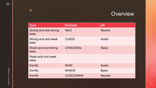 z
Overview
Type Example pH
Strong acid and strong
base
NaCl Neutral
Strong acid and weak
base
CuSO4 Acidic
Weak acid and strong
base
CH3COONa Basic
Weak acid and weak
base
Ka>Kb NH4F Acidic
Ka<Kb NH4CN Basic
Ka=Kb CH3COONH4 Neutral
Presentedby:FreyaCardozo
57
 