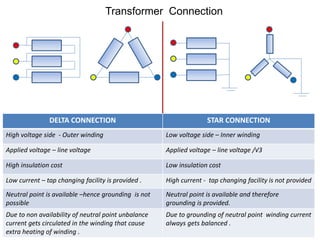 Transformer Connection
DELTA CONNECTION STAR CONNECTION
High voltage side - Outer winding Low voltage side – Inner winding
Applied voltage – line voltage Applied voltage – line voltage /√3
High insulation cost Low insulation cost
Low current – tap changing facility is provided . High current - tap changing facility is not provided
Neutral point is available –hence grounding is not
possible
Neutral point is available and therefore
grounding is provided.
Due to non availability of neutral point unbalance
current gets circulated in the winding that cause
extra heating of winding .
Due to grounding of neutral point winding current
always gets balanced .
 