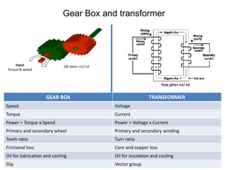 Gear Box and transformer
Input
Torque & speed
GB ratio= n1/ n2
Turn ratio= n1/ n2
GEAR BOX TRANSFORMER
Speed Voltage
Torque Current
Power = Torque x Speed Power = Voltage x Current
Primary and secondary wheel Primary and secondary winding
Teeth ratio Turn ratio
Frictional loss Core and copper loss
Oil for lubrication and cooling Oil for insulation and cooling
Slip Vector group
 