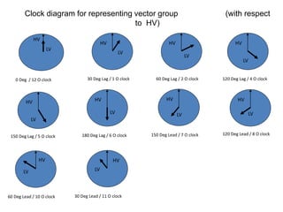 LV
HV
0 Deg / 12 O clock
LV
HV
30 Deg Lag / 1 O clock
LV
HV
60 Deg Lag / 2 O clock
LV
HV
150 Deg Lag / 5 O clock
LV
HV
180 Deg Lag / 6 O clock
LV
HV
150 Deg Lead / 7 O clock
LV
HV
120 Deg Lead / 8 O clock
LV
HV
60 Deg Lead / 10 O clock
LV
HV
30 Deg Lead / 11 O clock
LV
HV
120 Deg Lag / 4 O clock
Clock diagram for representing vector group (with respect
to HV)
 