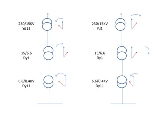 230/15KV
Yd11
15/6.6
Dy1
6.6/0.4KV
Dy11
230/15KV
Yd1
15/6.6
Dy1
6.6/0.4KV
Dy11
 