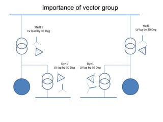 YNd11
LV lead by 30 Deg
Dyn1
LV lag by 30 Deg
YNd1
LV lag by 30 Deg
Dyn1
LV lag by 30 Deg
Importance of vector group
 