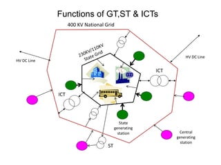 Functions of GT,ST & ICTs
400 KV National Grid
ICT
ICT
ST
State
generating
station Central
generating
station
HV DC Line
HV DC Line
 