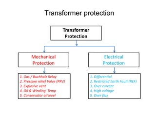 Transformer protection
Transformer
Protection
Mechanical
Protection
Electrical
Protection
1. Gas / Buchholz Relay
2. Pressure relief Valve (PRV)
3. Explosive vent
4. Oil & Winding Temp
5. Conservator oil level
1. Differential
2. Restricted Earth Fault (REF)
3. Over current
4. High voltage
5. Over flux
 