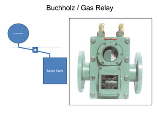 Conservator
Main Tank
Buchholz / Gas Relay
 