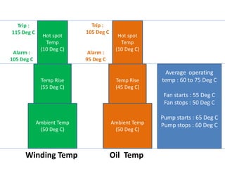 Ambient Temp
(50 Deg C)
Temp Rise
(55 Deg C)
Hot spot
Temp
(10 Deg C)
Ambient Temp
(50 Deg C)
Temp Rise
(45 Deg C)
Hot spot
Temp
(10 Deg C)
Alarm :
105 Deg C
Trip :
115 Deg C
Alarm :
95 Deg C
Trip :
105 Deg C
Winding Temp Oil Temp
Average operating
temp : 60 to 75 Deg C
Fan starts : 55 Deg C
Fan stops : 50 Deg C
Pump starts : 65 Deg C
Pump stops : 60 Deg C
 