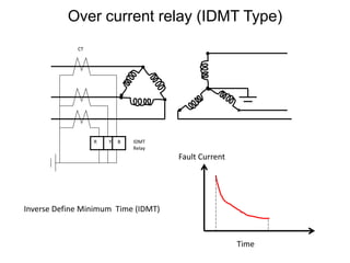 R Y B IDMT
Relay
CT
Over current relay (IDMT Type)
Inverse Define Minimum Time (IDMT)
Time
Fault Current
 