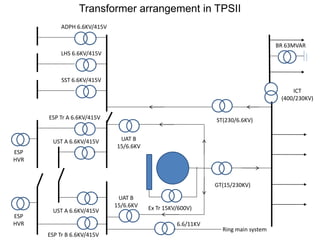 Transformer arrangement in TPSII
GT(15/230KV)
ST(230/6.6KV)
ICT
(400/230KV)
Ex Tr 15KV/600V)
UAT B
15/6.6KV
BR 63MVAR
UAT B
15/6.6KV
ESP Tr A 6.6KV/415V
ESP Tr B 6.6KV/415V
UST A 6.6KV/415V
UST A 6.6KV/415V
6.6/11KV
Ring main system
SST 6.6KV/415V
LHS 6.6KV/415V
ADPH 6.6KV/415V
ESP
HVR
ESP
HVR
 