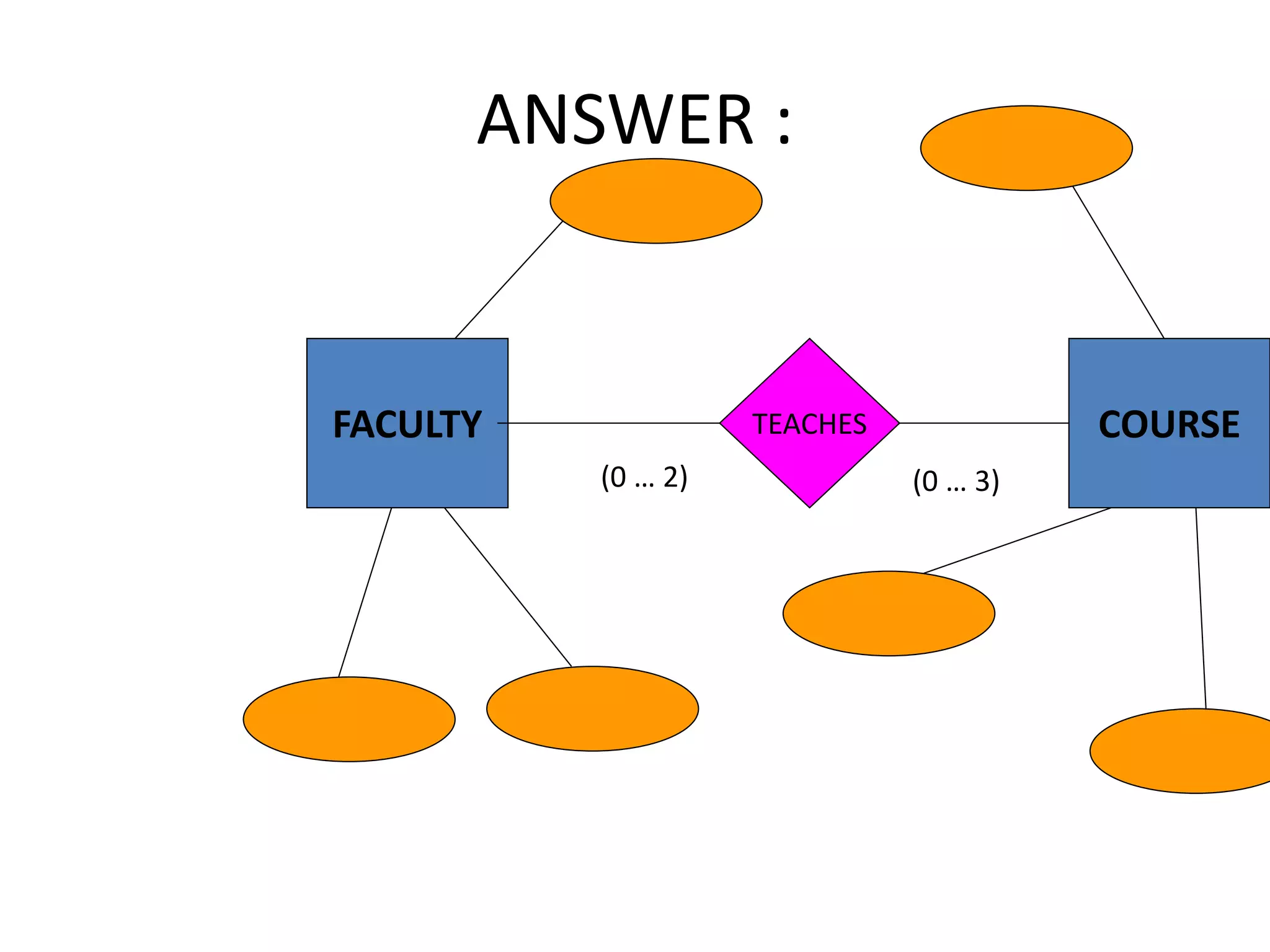 ANSWER :
FACULTY COURSETEACHES
(0 … 2) (0 … 3)