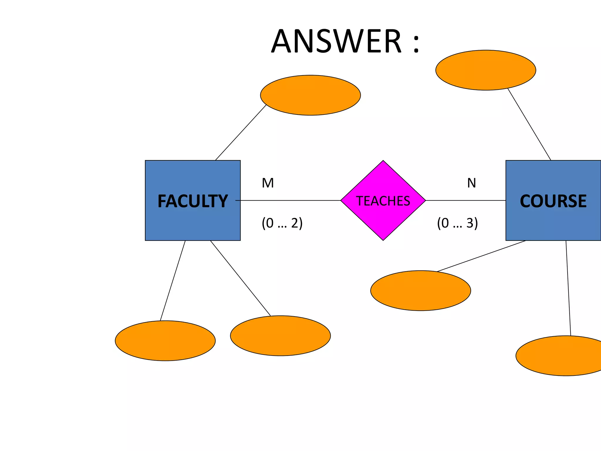ANSWER :
FACULTY TEACHES COURSE
(0 … 2) (0 … 3)
M N