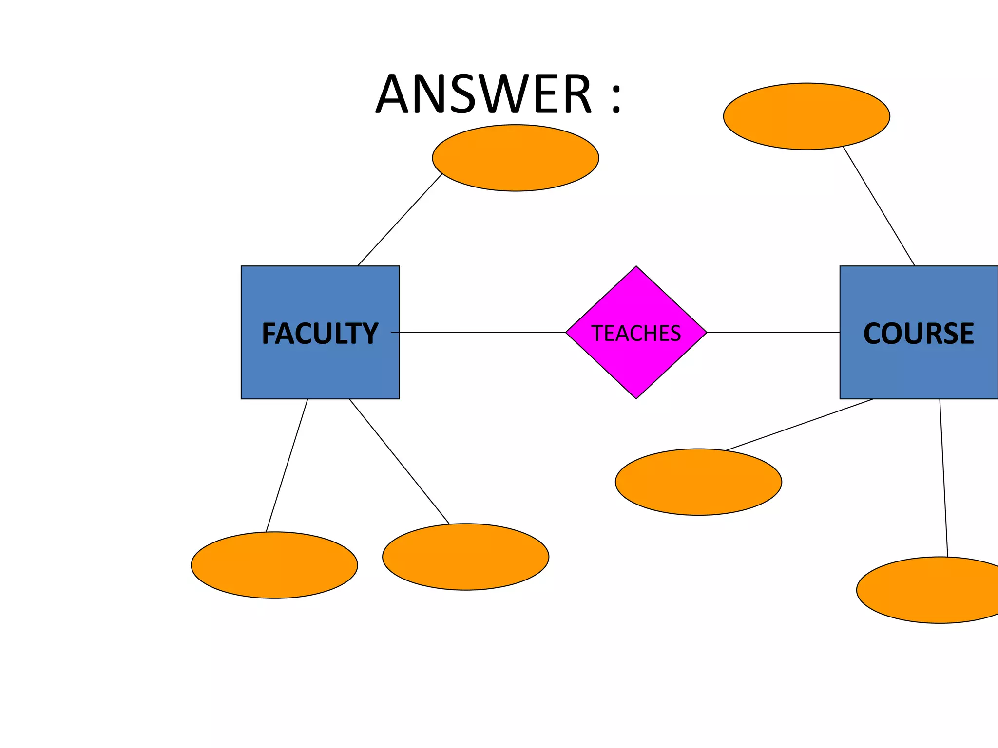 ANSWER :
FACULTY COURSETEACHES