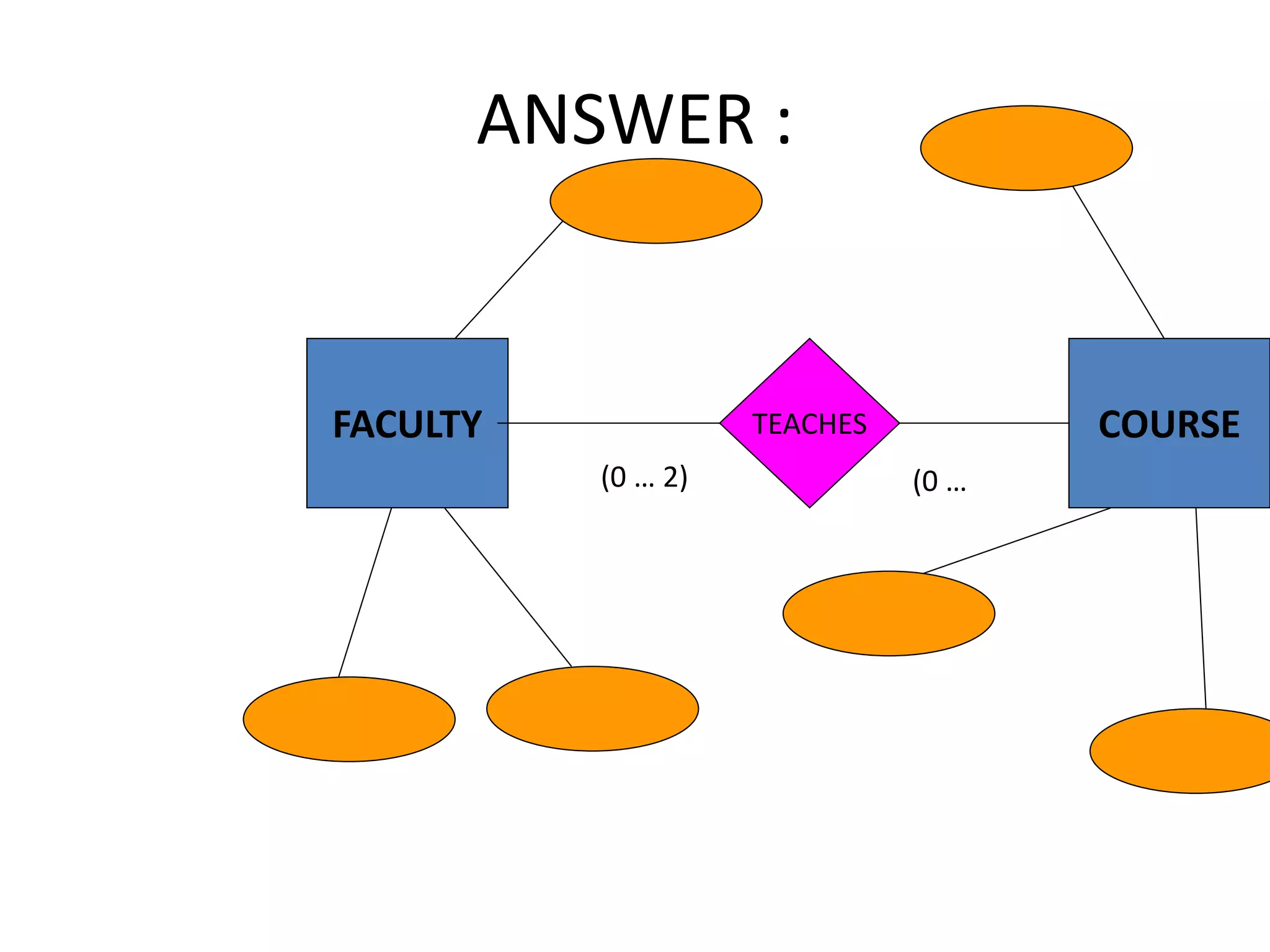 ANSWER :
FACULTY COURSETEACHES
(0 … 2) (0 …