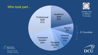Academic
Staff
22%
Alumni
8%
External
Guests
10%
Postgrad
Student
5%
Undergrad
Student
24%
Professional
Staff
31%
Who took part…
21 Countries
Average Time
on Platform:
74 minutes
 