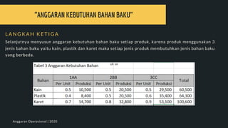 "ANGGARAN KEBUTUHAN BAHAN BAKU"
L A N G K A H K E T I G A
Selanjutnya menyusun anggaran kebutuhan bahan baku setiap produk, karena produk menggunakan 3
jenis bahan baku yaitu kain, plastik dan karet maka setiap jenis produk membutuhkan jenis bahan baku
yang berbeda.
Anggaran Operasional | 2020
uk se
 