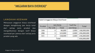"ANGGARAN BIAYA OVERHEAD"
L A N G K A H K E E N A M
Menyusun anggaran biaya overhead
dengan menghitung jam kerja total
dari setiap jenis produk dan
mengalikannya dengan tarif biaya
overhead per jamnya dari setiap jenis
produk yang ada
Anggaran Operasional | 2020
 