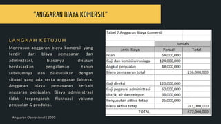 "ANGGARAN BIAYA KOMERSIL"
L A N G K A H K E T U J U H
Menyusun anggaran biaya komersil yang
terdiri dari biaya pemasaran dan
adminstrasi, biasanya disusun
berdasarkan pengalaman tahun
sebelumnya dan disesuaikan dengan
situasi yang ada serta anggaran lainnya.
Anggaran biaya pemasaran terkait
anggaran penjualan. Biaya administrasi
tidak terpengaruh fluktuasi volume
penjualan & produksi.
Anggaran Operasional | 2020
 