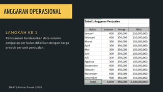 ANGGARAN OPERASIONAL
L A N G K A H K E 1
Penyusunan berdasarkan data volume
penjualan per bulan dikalikan dengan harga
produk per unit penjualan.
DA&T | Ikhtisar Proyek | 2020
 