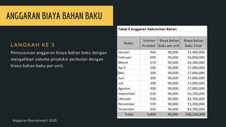 ANGGARAN BIAYA BAHAN BAKU
L A N G K A H K E 3
Penyusunan anggaran biaya bahan baku dengan
mengalikan volume produksi perbulan dengan
biaya bahan baku per unit.
Anggaran Operasional | 2020
 