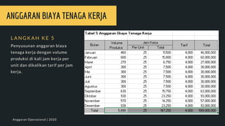 ANGGARAN BIAYA TENAGA KERJA
L A N G K A H K E 5
Penyusunan anggaran biaya
tenaga kerja dengan volume
produksi di kali jam kerja per
unit dan dikalikan tarif per jam
kerja.
Anggaran Operasional | 2020
 
