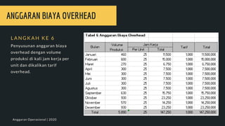 ANGGARAN BIAYA OVERHEAD
L A N G K A H K E 6
Penyusunan anggaran biaya
overhead dengan volume
produksi di kali jam kerja per
unit dan dikalikan tarif
overhead.
Anggaran Operasional | 2020
 