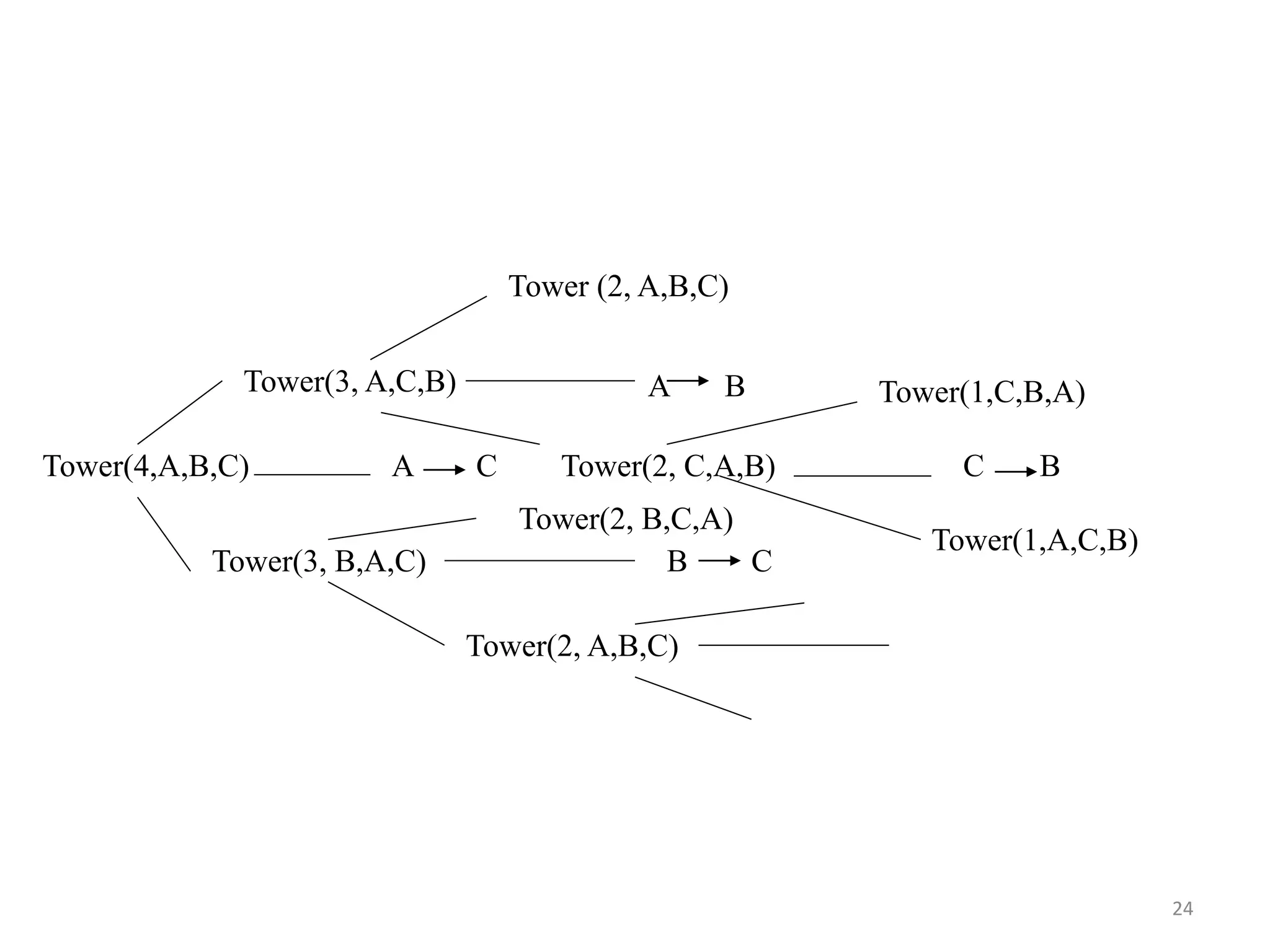 24
Tower(4,A,B,C) A C
Tower(3, A,C,B)
Tower(3, B,A,C)
A B
Tower (2, A,B,C)
Tower(2, C,A,B)
B C
Tower(2, A,B,C)
Tower(2, B,C,A)
C B
Tower(1,C,B,A)
Tower(1,A,C,B)
 