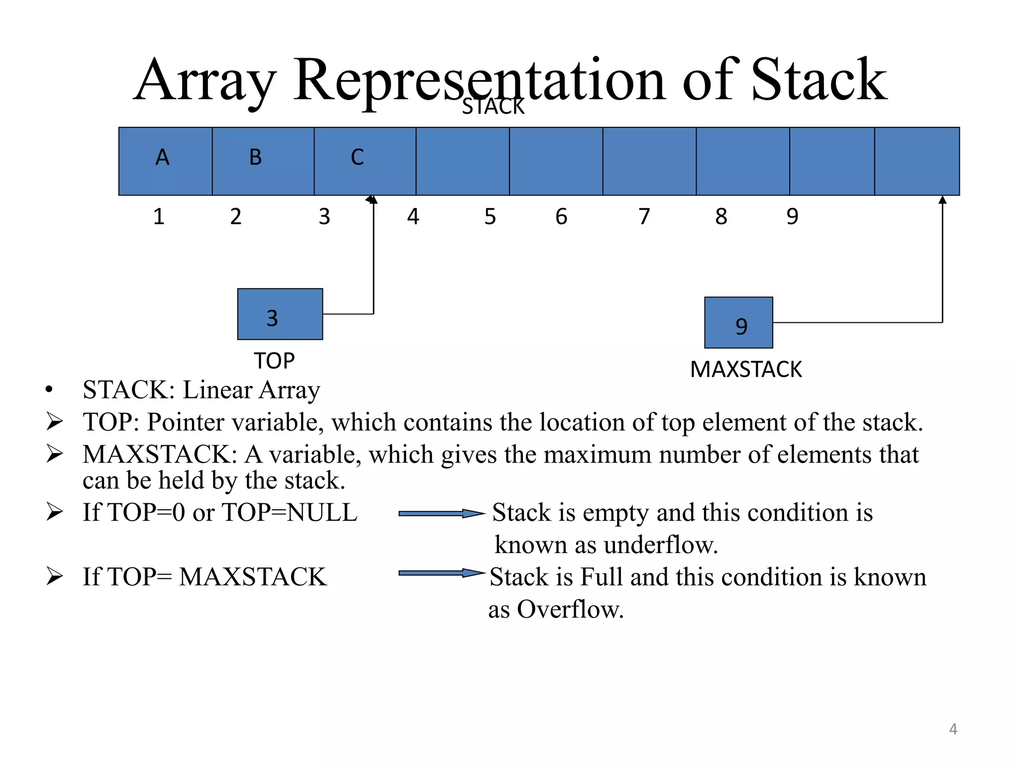 4
Array Representation of Stack
• STACK: Linear Array
 TOP: Pointer variable, which contains the location of top element of the stack.
 MAXSTACK: A variable, which gives the maximum number of elements that
can be held by the stack.
 If TOP=0 or TOP=NULL Stack is empty and this condition is
known as underflow.
 If TOP= MAXSTACK Stack is Full and this condition is known
as Overflow.
STACK
TOP MAXSTACK
A B C
1 2 3 4 5 6 7 8 9
3 9
 