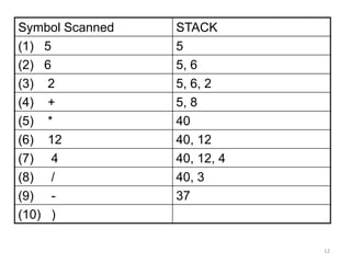 12
Symbol Scanned STACK
(1) 5 5
(2) 6 5, 6
(3) 2 5, 6, 2
(4) + 5, 8
(5) * 40
(6) 12 40, 12
(7) 4 40, 12, 4
(8) / 40, 3
(9) - 37
(10) )
 