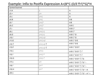 Example: Infix to Postfix Expression A+(B*C-(D/E↑F)*G)*H
Symbol Scanned
(1) A ( A
(2) + ( + A
(3) ( ( + ( A
(4) B ( + ( A B
(5) * ( + ( * A B
(6) C ( + ( * A B C
(7) - ( + ( - A B C *
(8) ( ( + ( - ( A B C *
(9) D ( + ( - ( A B C * D
(10) / ( + ( - ( / A B C * D
(11) E ( + ( - ( / A B C * D E
(12) ↑ ( + ( - ( / ↑ A B C * D E
(13) F ( + ( - ( / ↑ A B C * D E F
(14) ) ( + ( - A B C * D E F ↑ /
(15) * ( + ( - * A B C * D E F ↑ /
(16) G ( + ( - * A B C * D E F ↑ / G
(17) ) ( + A B C * D E F ↑ / G * -
(18) * ( + * A B C * D E F ↑ / G * -
(19) H ( + * A B C * D E F ↑ / G * - H
(20) ) A B C * D E F ↑ / G * - H * +
 