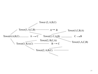 24
Tower(4,A,B,C) A C
Tower(3, A,C,B)
Tower(3, B,A,C)
A B
Tower (2, A,B,C)
Tower(2, C,A,B)
B C
Tower(2, A,B,C)
Tower(2, B,C,A)
C B
Tower(1,C,B,A)
Tower(1,A,C,B)
 