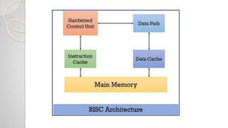 Microcontroller architecture | PPTX