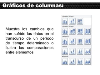 Gráficos de columnas:
Muestra los cambios que
han sufrido los datos en el
transcurso de un período
de tiempo determinado o
ilustra las comparaciones
entre elementos
 