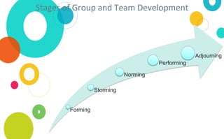 Stages of Group and Team Development
Forming
Storming
Norming
Performing
Adjourning
 