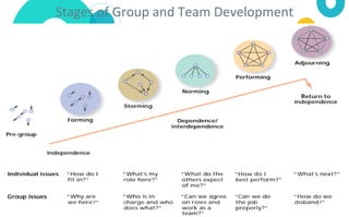 Stages of Group and Team Development
 