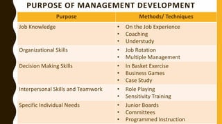 PURPOSE OF MANAGEMENT DEVELOPMENT
Purpose Methods/ Techniques
Job Knowledge • On the Job Experience
• Coaching
• Understudy
Organizational Skills • Job Rotation
• Multiple Management
Decision Making Skills • In Basket Exercise
• Business Games
• Case Study
Interpersonal Skills and Teamwork • Role Playing
• Sensitivity Training
Specific Individual Needs • Junior Boards
• Committees
• Programmed Instruction
 