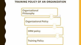 TRAINING POLICY OF AN ORGANIZATION
Organizational
Philosophy
Organizational Policy
HRM policy
Training Policy
 