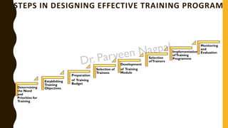 STEPS IN DESIGNING EFFECTIVE TRAINING PROGRAM
Determining
the Need
and
Priorities for
Training
Establishing
Training
Objectives
Preparation
of Training
Budget
Selection of
Trainees
Development
of Training
Module
Selection
ofTrainers
Implementation
ofTraining
Programme
Monitoring
and
Evaluation
 