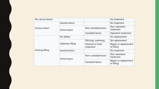 No carious lesion No treatment
Carious lesion
Inactive lesion No treatment
Active lesion
Non-cavitated lesion
Non-operative
treatment
Cavitated lesion Operative treatment
Existing filling
No defect No replacement
Defective filling
Ditching, overhang No replacement
Fracture or food
impaction
Repair or replacement
of filling
Inactive lesion No treatment
Active lesion
Non-cavitated lesion
Non-operative
treatment
Cavitated lesion
Repair or replacement
of filling
 