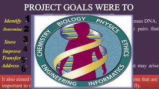 - all the approximately 20,000-25,000 genes in human DNA.
- the sequences of the 3 billion chemical base pairs that
make up human DNA.
- this information in databases.
- tools for data analysis.
- related technologies to the private sector.
- the ethical, legal, and social issues (ELSI) that may arise
from the project.
It also aimed to sequence the genomes of several other organisms that are
important to medical research, such as the mouse and the fruit fly.
1
2
3
4
5
6
Identify
Determine
Store
Improve
Transfer
Address
 