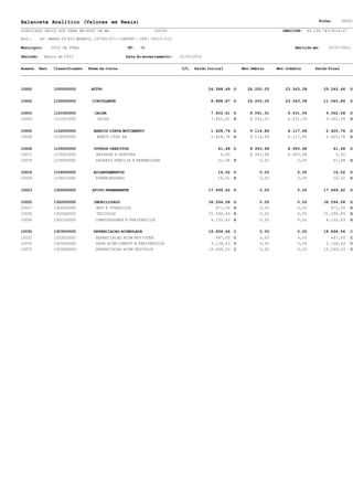 Balancete Analítico (Valores em Reais)                                                                                                Folha:      00002

SINDICATO UNICO DOS TRAB EM EDUC DE MG                         (0039)                                                 CNPJ/CPF: 65.139.743/0014-07

End.:      AV. BARAO DO RIO BRANCO, 2679SL507--CENTRO - CEP: 36010-012

Município:      JUIZ DE FORA                       UF:   MG                                                                 Emitido em:     03/07/2012

Período:     Março de 2012                         Data do encerramento:   31/03/2012


Acesso   Terc    Classificador   Nome da Conta                             C/C. Saldo Inicial         Mov.Débito    Mov.Crédito     Saldo Final




10000            1000000000       ATIVO                                                 26.588,49 D     26.200,05      23.543,08          29.245,46    D


10002            1100000000       CIRCULANTE                                            8.888,87 D      26.200,05      23.543,08          11.545,84    D


10003            1101000000        CAIXA                                                7.402,61 D       8.091,51        6.431,54         9.062,58     D
10004            1101010000         CAIXA                                               7.402,61 D       8.091,51        6.431,54         9.062,58     D


10005            1102000000        BANCOS CONTA MOVIMENTO                               1.428,76 D       9.114,86        8.117,86         2.425,76     D
10038            1102050000         BANCO ITAU SA                                       1.428,76 D       9.114,86        8.117,86         2.425,76     D


10028            1105000000        OUTROS CREDITOS                                         41,48 D       8.993,68        8.993,68              41,48   D
10071            1105010000         REPASSE A EFETUAR                                       0,00         8.993,68        8.993,68               0,00
10076            1105050000         SALARIO FAMILIA A REEMBOLSAR                           41,48 D           0,00            0,00              41,48   D


10016            1106000000        ADIANTAMENTOS                                           16,02 D           0,00            0,00              16,02   D
10069            1106010000         FORNECEDORES                                           16,02 D           0,00            0,00              16,02   D


10023            1300000000       ATIVO PERMANENTE                                      17.699,62 D          0,00            0,00         17.699,62    D


10025            1302000000        IMOBILIZADO                                          36.594,08 D          0,00            0,00         36.594,08    D
10027            1302020000         MOV E UTENSILOS                                        871,00 D          0,00            0,00            871,00    D
10035            1302040000         VEICULOS                                            31.590,65 D          0,00            0,00         31.590,65    D
10056            1302150000        COMPUTADORES E PERIFERICOS                           4.132,43 D           0,00            0,00         4.132,43     D

10030            1303000000        DEPRECIACAO ACUMULADA                                18.894,46 C          0,00            0,00         18.894,46    C
10032            1303020000         DEPRECIACAO ACUM MOV/UTEN                              487,00 C          0,00            0,00            487,00    C
10070            1303050000         DEPR ACUM COMPUT E PERIFERICOS                       3.138,43 C          0,00            0,00          3.138,43    C
10072            1303060000         DEPRECIACAO ACUM VEICULOS                           15.269,03 C          0,00            0,00         15.269,03    C
 
