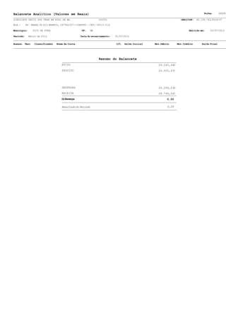 Balancete Analítico (Valores em Reais)                                                                                         Folha:      00006

SINDICATO UNICO DOS TRAB EM EDUC DE MG                          (0039)                                         CNPJ/CPF: 65.139.743/0014-07

End.:      AV. BARAO DO RIO BRANCO, 2679SL507--CENTRO - CEP: 36010-012

Município:      JUIZ DE FORA                      UF:      MG                                                        Emitido em:   03/07/2012

Período:     Março de 2012                       Data do encerramento:   31/03/2012


Acesso   Terc    Classificador   Nome da Conta                           C/C. Saldo Inicial   Mov.Débito     Mov.Crédito     Saldo Final




                                                                Resumo do Balancete
                                    ATIVO                                                       29.245,46D
                                    PASSIVO                                                     26.505,47C




                                    DESPESAS                                                    26.008,63D
                                    RECEITA                                                     28.748,62C
                                    Diferença                                                         0,00

                                    Resultado do Período                                              0,00
 