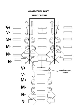 CONVENCIONDE SIGNOS
TRAMO DE CORTE
V+
V-
M+
M-
N+
N-
V+
V-
M+
M-
N+
N-
REACCIÓN DEL LADO
OPUESTO
 
