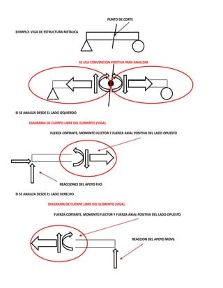 PUNTO DE CORTE
EJEMPLO: VIGA DE ESTRUCTURA METALICA
SE USA CONVENCION POSITIVA PARA ANALIZAR
C
SI SE ANALIZA DESDE EL LADO IZQUIERDO
DIAGRAMA DE CUERPO LIBRE DEL ELEMENTO (VIGA)
FUERZA CORTANTE, MOMENTO FLECTOR Y FUERZA AXIAL POSITIVA DEL LADO OPUESTO
REACCIONES DEL APOYO FIJO
SI SE ANALIZA DESDE EL LADO DERECHO
DIAGRAMA DE CUERPO LIBRE DEL ELEMENTO (VIGA)
FUERZA CORTANTE, MOMENTO FLECTOR Y FUERZA AXIAL POSITIVA DEL LADO OPUESTO
REACCION DEL APOYO MOVIL
 