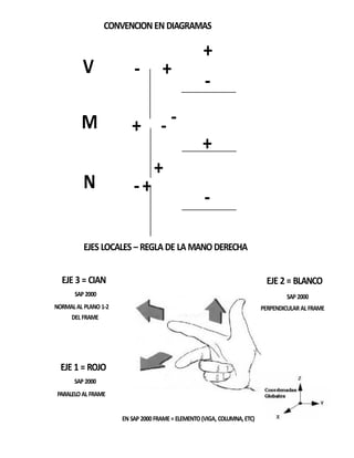 -
-
CONVENCIONEN DIAGRAMAS
V - +
+
M
N
+ - -
+
-+
+
EJES LOCALES – REGLA DE LA MANO DERECHA
EJE 3 = CIAN
SAP 2000
NORMALAL PLANO 1-2
DEL FRAME
EJE 2 = BLANCO
SAP 2000
PERPENDICULAR AL FRAME
EJE 1 = ROJO
SAP 2000
PARALELOAL FRAME
EN SAP 2000FRAME= ELEMENTO (VIGA, COLUMNA,ETC)
 