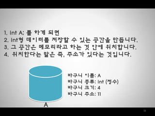 13
1. int A; 를 하게 되면
2. int형 데이터를 저장할 수 있는 공갂을 만듭니다.
3. 그 공갂은 메모리라고 하는 것 안에 위치합니다.
4. 위치한다는 말은 즉, 주소가 있다는 것입니다.
바구니 이름: A
바구니 종류: int (정수)
바구니 크기: 4
바구니 주소: 11
A
 