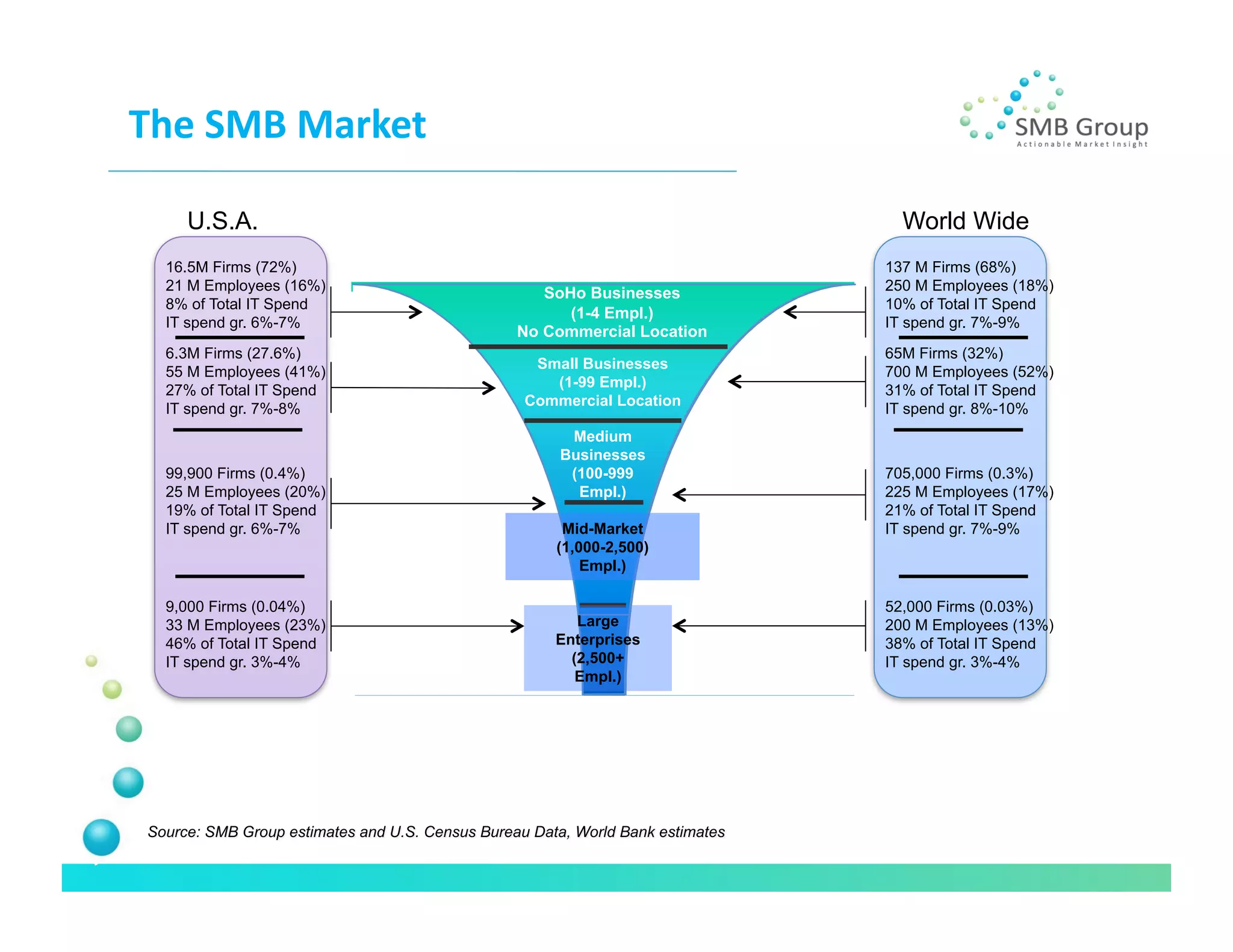 The	
  SMB	
  Market	
  

    U.S.A.                                            World Wide
  16.5M Firms (72%)                                 137 M Firms (68%)
  21 M Employees (16%)        SoHo Businesses       250 M Employees (18%)
  8% of Total IT Spend                              10% of Total IT Spend
                                 (1-4 Empl.)
  IT spend gr. 6%-7%                                IT spend gr. 7%-9%
                           No Commercial Location
  6.3M Firms (27.6%)                                65M Firms (32%)
                            Small Businesses
  55 M Employees (41%)                              700 M Employees (52%)
                              (1-99 Empl.)
  27% of Total IT Spend                             31% of Total IT Spend
                           Commercial Location
  IT spend gr. 7%-8%                                IT spend gr. 8%-10%
                                Medium
                               Businesses
  99,900 Firms (0.4%)           (100-999            705,000 Firms (0.3%)
  25 M Employees (20%)           Empl.)             225 M Employees (17%)
  19% of Total IT Spend                             21% of Total IT Spend
  IT spend gr. 6%-7%            Mid-Market          IT spend gr. 7%-9%
                               (1,000-2,500)
                                   Empl.)

  9,000 Firms (0.04%)                               52,000 Firms (0.03%)
  33 M Employees (23%)            Large             200 M Employees (13%)
  46% of Total IT Spend        Enterprises          38% of Total IT Spend
  IT spend gr. 3%-4%             (2,500+            IT spend gr. 3%-4%
                                  Empl.)
 