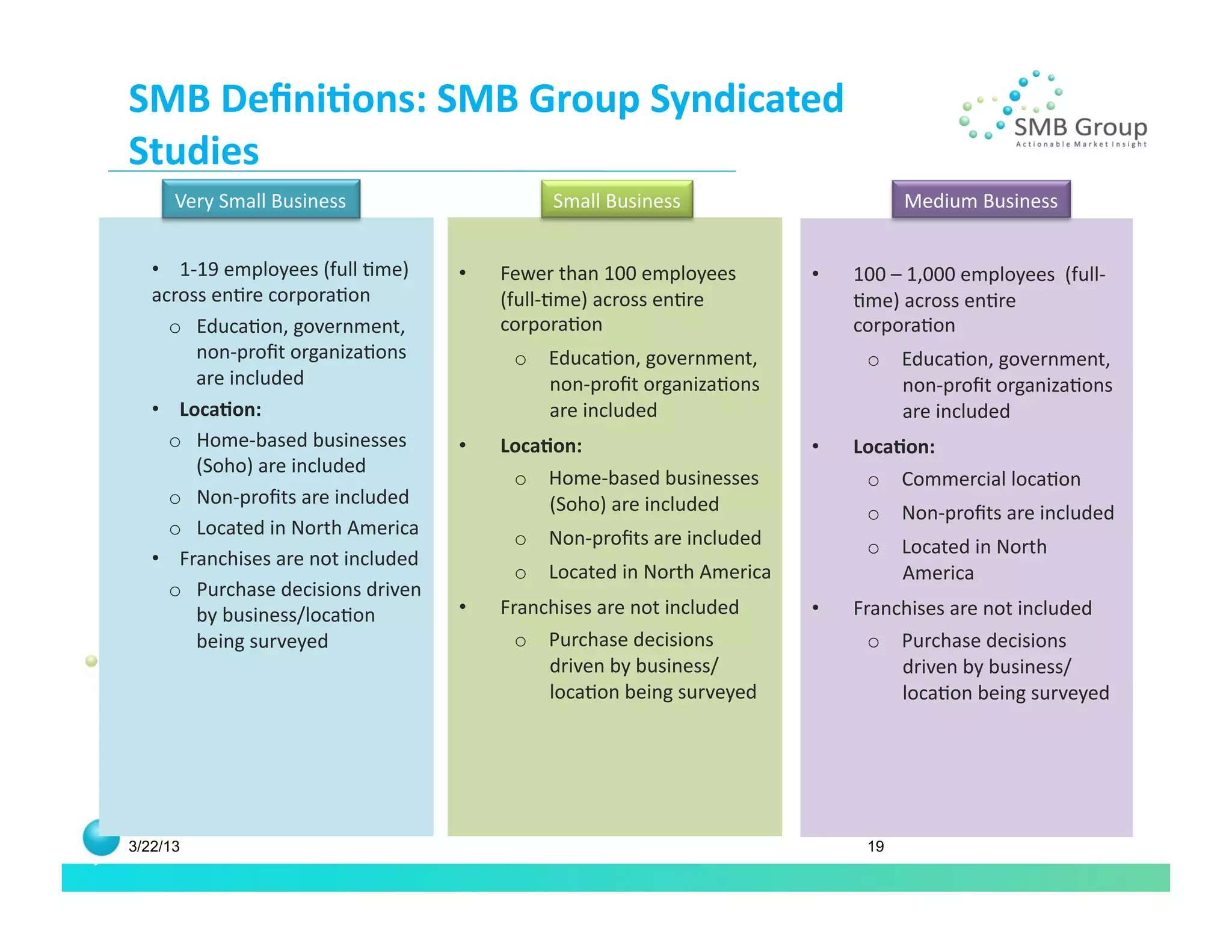 SMB	
  Deﬁni/ons:	
  SMB	
  Group	
  Syndicated	
  
Studies	
  
      Very	
  Small	
  Business	
                             Small	
  Business	
                                Medium	
  Business	
  


   •  1-­‐19	
  employees	
  (full	
  Nme)	
     •    Fewer	
  than	
  100	
  employees	
          •    100	
  –	
  1,000	
  employees	
  	
  (full-­‐
   across	
  enNre	
  corporaNon	
                    (full-­‐Nme)	
  across	
  enNre	
                 Nme)	
  across	
  enNre	
  
     o  EducaNon,	
  government,	
                    corporaNon	
                                      corporaNon	
  
          non-­‐proﬁt	
  organizaNons	
                 o  EducaNon,	
  government,	
                     o  EducaNon,	
  government,	
  
          are	
  included	
                                non-­‐proﬁt	
  organizaNons	
                     non-­‐proﬁt	
  organizaNons	
  
   •  Loca/on:	
                                           are	
  included	
                                 are	
  included	
  
     o  Home-­‐based	
  businesses	
             •    Loca/on:	
                                   •    Loca/on:	
  
          (Soho)	
  are	
  included	
  
                                                        o  Home-­‐based	
  businesses	
                   o  Commercial	
  locaNon	
  
     o  Non-­‐proﬁts	
  are	
  included	
                  (Soho)	
  are	
  included	
                    o  Non-­‐proﬁts	
  are	
  included	
  
     o  Located	
  in	
  North	
  America	
             o  Non-­‐proﬁts	
  are	
  included	
              o  Located	
  in	
  North	
  
   •  Franchises	
  are	
  not	
  included	
  
                                                        o  Located	
  in	
  North	
  America	
               America	
  
     o  Purchase	
  decisions	
  driven	
  
          by	
  business/locaNon	
               •    Franchises	
  are	
  not	
  included	
       •    Franchises	
  are	
  not	
  included	
  
          being	
  surveyed	
                           o  Purchase	
  decisions	
                        o  Purchase	
  decisions	
  
                                                           driven	
  by	
  business/                         driven	
  by	
  business/
                                                           locaNon	
  being	
  surveyed	
                    locaNon	
  being	
  surveyed	
  




3/22/13                                                                                                   19
 