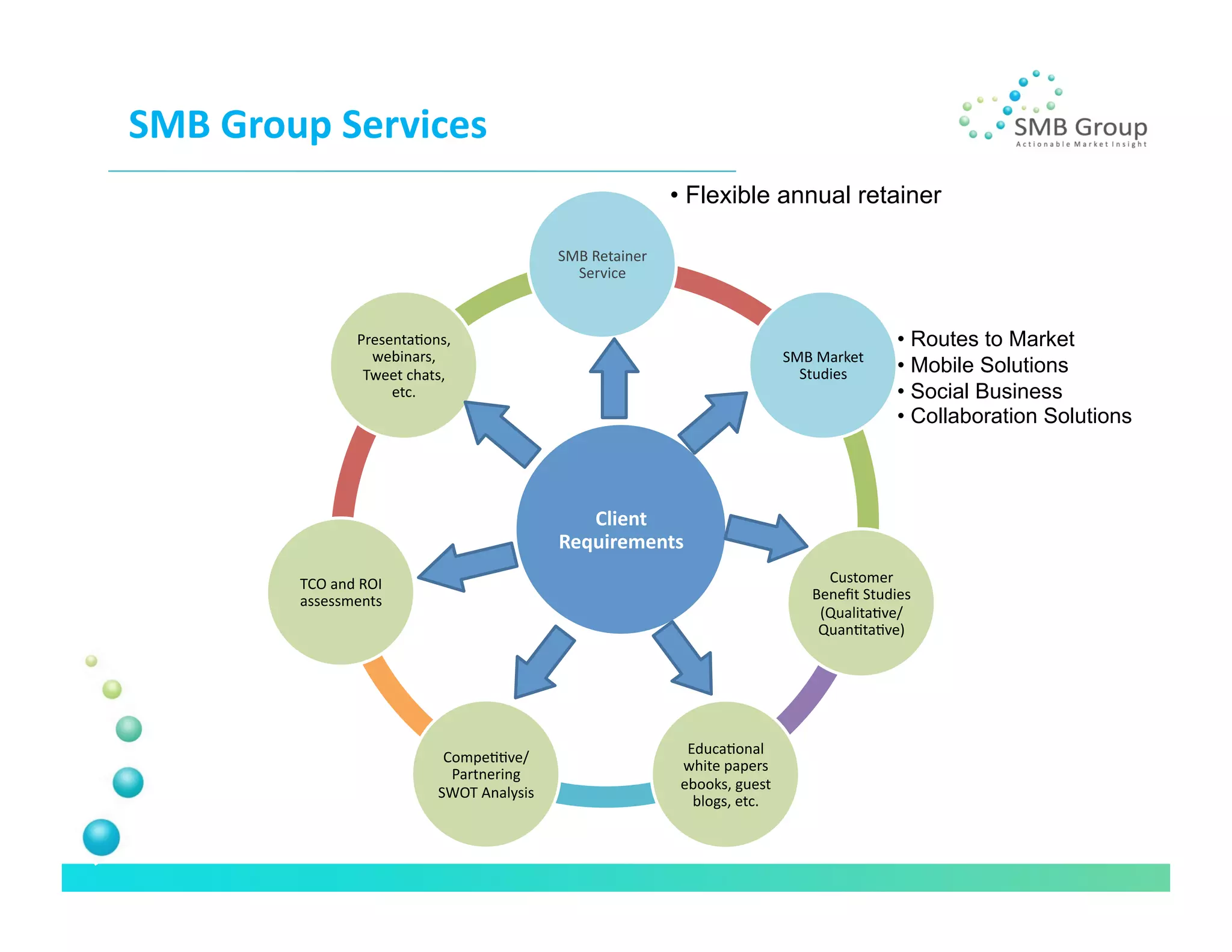 SMB	
  Group	
  Services	
  	
  
                                                                                        •  Flexible annual retainer

                                                                  SMB	
  Retainer	
  
                                                                    Service	
  



                           PresentaNons,	
                                                                                            •  Routes to Market
                             webinars,	
                                                                        SMB	
  Market	
  
                            Tweet	
  chats,	
                                                                     Studies	
           •  Mobile Solutions
                                etc.	
                                                                                                •  Social Business
                                                                                                                                      •  Collaboration Solutions



                                                                     Client	
  
                                                                  Requirements	
  
              TCO	
  and	
  ROI	
                                                                                      Customer	
  
              assessments	
                                                                                          Beneﬁt	
  Studies	
  
                                                                                                                      (QualitaNve/
                                                                                                                      QuanNtaNve)	
  




                                                                                          EducaNonal	
  
                                            CompeNNve/
                                                                                         white	
  papers	
  
                                             Partnering	
  
                                                                                         ebooks,	
  guest	
  
                                           SWOT	
  Analysis	
  
                                                                                           blogs,	
  etc.	
  
 