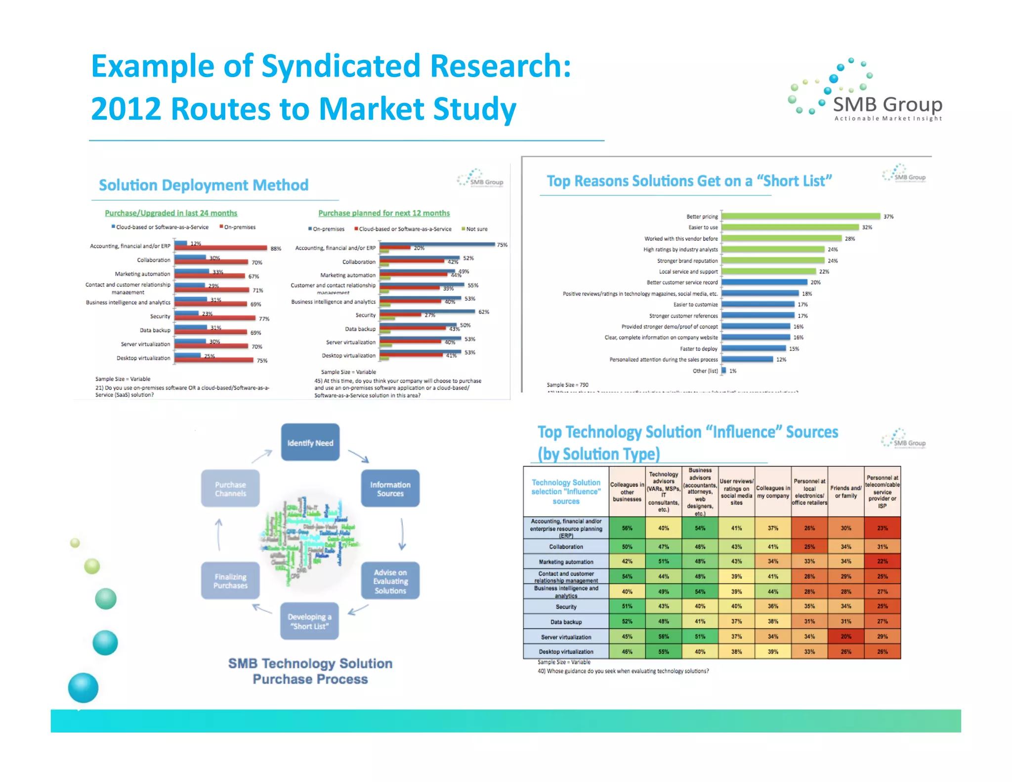 Example	
  of	
  Syndicated	
  Research:	
  
2012	
  Routes	
  to	
  Market	
  Study	
  
 