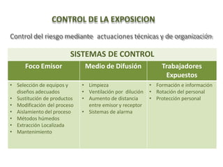 CONTROL DE LA EXPOSICION
Control del riesgo mediante actuaciones técnicas y de organización
SISTEMAS DE CONTROL
Foco Emisor Medio de Difusión Trabajadores
Expuestos
• Selección de equipos y
diseños adecuados
• Sustitución de productos
• Modificación del proceso
• Aislamiento del proceso
• Métodos húmedos
• Extracción Localizada
• Mantenimiento
• Limpieza
• Ventilación por dilución
• Aumento de distancia
entre emisor y receptor
• Sistemas de alarma
• Formación e información
• Rotación del personal
• Protección personal
 